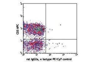 Flow Cytometry (FACS) image for anti-Programmed Cell Death 1 (PDCD1) antibody (PE-Cy7) (ABIN2659479) (PD-1 antibody  (PE-Cy7))