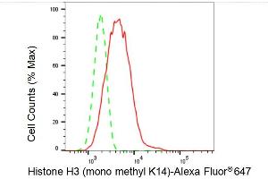 Flow cytometric analysis of Histone H3 (mono methyl K14) expression in C2C12 cells using Histone H3 (mono methyl K14) antibody (ABIN7798958), 1:2,000).