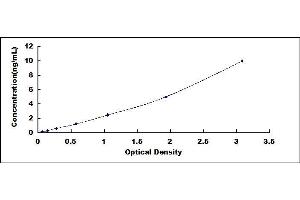 Typical standard curve (Caveolin-1 ELISA Kit)