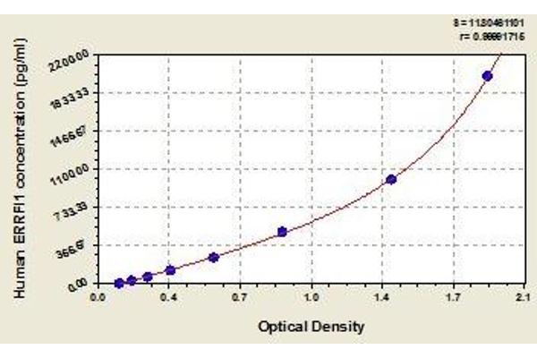 ERRFI1 ELISA Kit