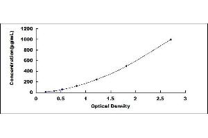 Typical standard curve (HIF1A ELISA Kit)