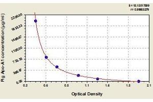 Typical standard curve (APOA1 ELISA Kit)