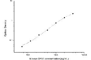 Typical standard curve (Glutathione Peroxidase 1 ELISA Kit)