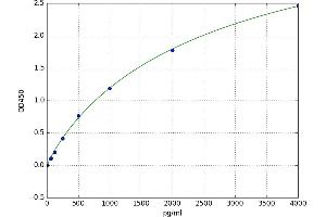 A typical standard curve (CNR2 ELISA Kit)