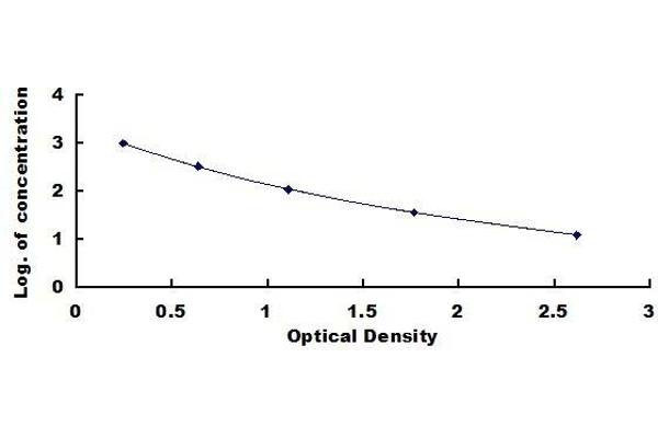 Galanin ELISA Kit