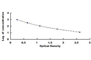 Typical standard curve (Galanin ELISA Kit)
