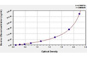 Typical Standard Curve (C5A ELISA Kit)