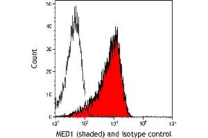 Flow Cytometry (FACS) image for anti-Mediator Complex Subunit 1 (MED1) (AA 1550-1581) antibody (ABIN7455140) (Recombinant MED1 antibody  (AA 1550-1581))