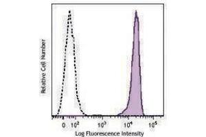 Flow Cytometry (FACS) image for anti-Syndecan 1 (SDC1) antibody (ABIN2664207) (Syndecan 1 antibody)