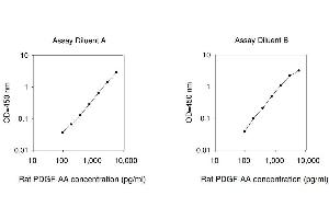 PDGF-AA Homodimer ELISA Kit