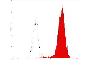 Flow Cytometry (FACS) image for anti-Fucosyltransferase 4 (Alpha (1,3) Fucosyltransferase, Myeloid-Specific) (FUT4) antibody (PE) (ABIN2144800) (CD15 antibody  (PE))