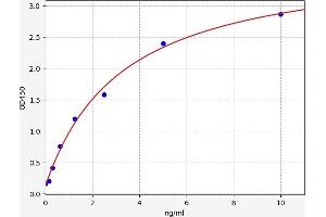 Typical standard curve (TRIM14 ELISA Kit)