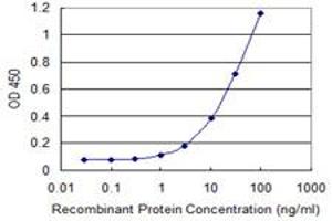 Detection limit for recombinant GST tagged TWSG1 is 0. (TWSG1 antibody  (AA 1-223))