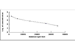 Typical standard curve