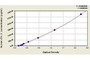 Typical standard curve (TNNI3 ELISA Kit)