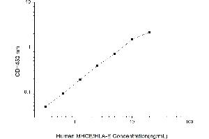 Typical standard curve (HLA-E ELISA Kit)