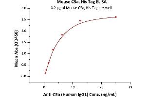 Immobilized Mouse C5a, His Tag (ABIN6731341,ABIN6809899) at 2 μg/mL (100 μL/well) can bind Anti-C5a (Human IgG1) with a linear range of 0.