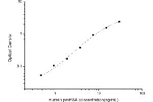 Typical standard curve (proPSA ELISA Kit)