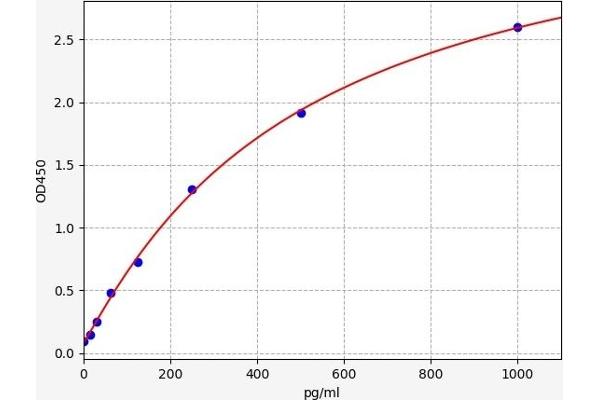 NCOA1 ELISA Kit