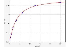 Typical standard curve (Cytochrome C ELISA Kit)