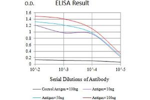 Black line: Control Antigen (100 ng),Purple line: Antigen (10 ng), Blue line: Antigen (50 ng), Red line:Antigen (100 ng) (CXCR3 antibody)