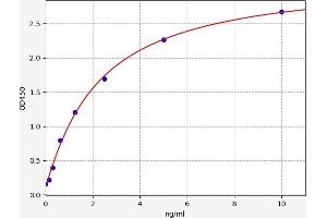 Typical standard curve (SLUG ELISA Kit)