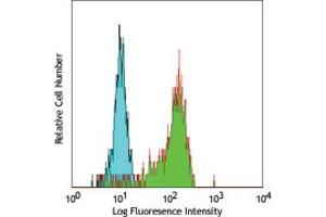 Image no. 1 for anti-Fc Fragment of IgG, High Affinity Ia, Receptor (CD64) (FCGR1A) antibody (ABIN205435) (FCGR1A antibody)