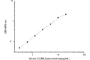 Typical standard curve (CCR8 ELISA Kit)