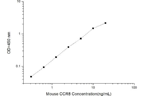 CCR8 ELISA Kit