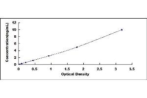 Typical standard curve (desert Hedgehog ELISA Kit)