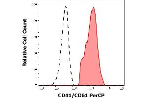 Separation of CD41/CD61 positive thrombocytes (red-filled) from CD41/CD61 negative lymphocytes (black-dashed) in flow cytometry analysis (surface staining) of PHA stimulated human peripheral whole blood using anti-human CD41/CD61 (PAC-1) PerCP antibody (10 μL reagent / 100 μL of peripheral whole blood). (CD41, CD61 antibody  (PerCP))