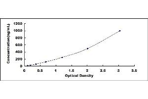 Typical standard curve (LRG1 ELISA Kit)