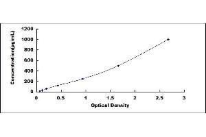 Typical standard curve (Troponin T ELISA Kit)