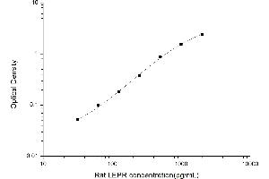 Typical standard curve (Leptin Receptor ELISA Kit)