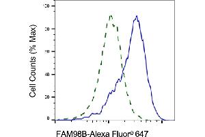 Validation of FAM98B knockdown using flow cytometry. (Recombinant FAM98B antibody)