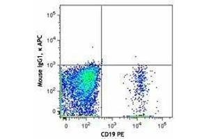 Flow Cytometry (FACS) image for anti-Interleukin 21 Receptor (IL21R) antibody (APC) (ABIN2658205) (IL21 Receptor antibody  (APC))