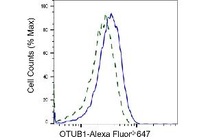 Validation of OTUB1 knockdown using flow cytometry.