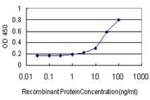 Detection limit for recombinant GST tagged SMAD1 is approximately 1ng/ml as a capture antibody.