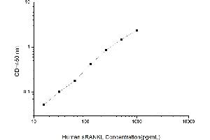 Typical standard curve