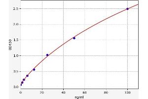 Typical standard curve (Annexin V ELISA Kit)