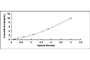 Typical standard curve (Leptin ELISA Kit)