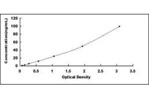 Typical standard curve (ALT ELISA Kit)