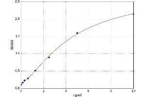 A typical standard curve (Beclin 1 ELISA Kit)