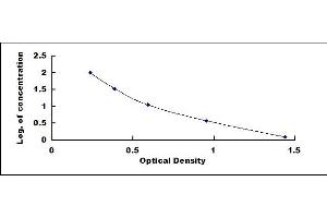 Typical standard curve (Abscisic Acid ELISA Kit)