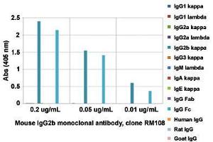 ELISA analysis of Mouse IgG2b monoclonal antibody, clone RM108  at the following concentrations: 0. (Rabbit anti-Mouse IgG2b Antibody)