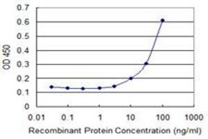 Detection limit for recombinant GST tagged CSTA is 3 ng/ml as a capture antibody. (CSTA antibody  (AA 1-98))