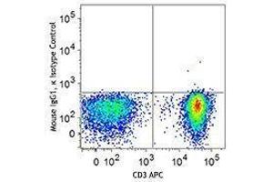 Flow Cytometry (FACS) image for anti-T-Bet antibody (FITC) (ABIN2661995) (T-Bet antibody  (FITC))