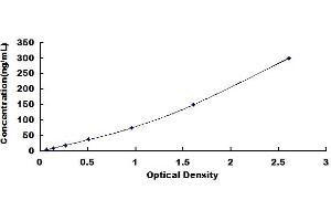 Typical standard curve (AZGP1 ELISA Kit)