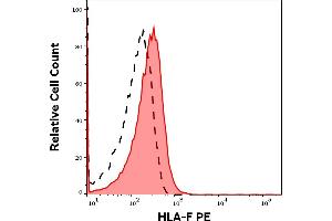 HLA-F anticorps  (PE)