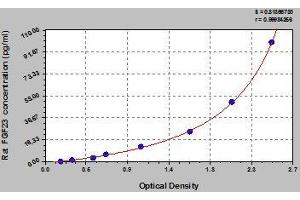 Typical standard curve (FGF23 ELISA Kit)